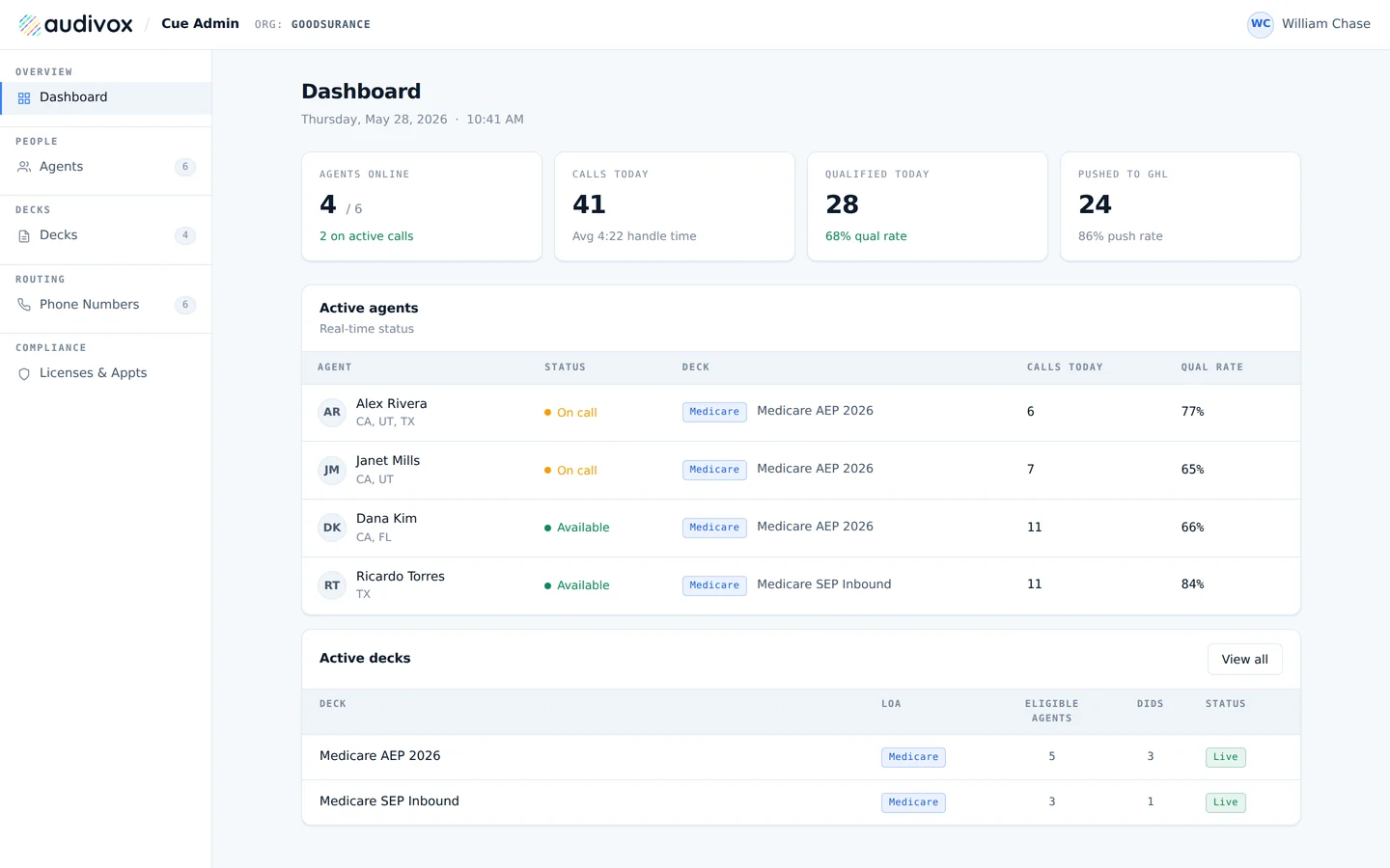 The operator dashboard with agents online, calls today, qualified today, pushed to CRM, and a live agent table.
